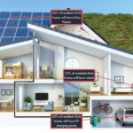 A survey questioning what houses will have to reach net zero showed that 36% thought solar panels to generate electricity should feature
