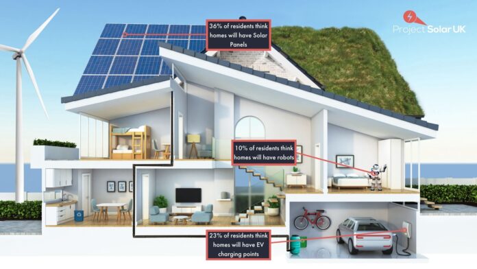 A survey questioning what houses will have to reach net zero showed that 36% thought solar panels to generate electricity should feature